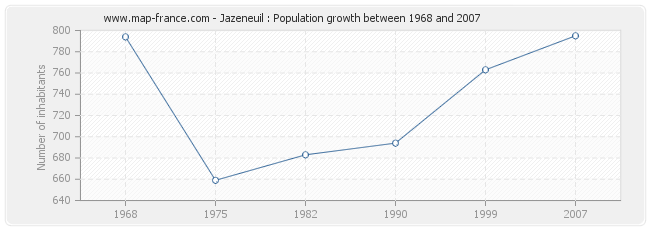 Population Jazeneuil