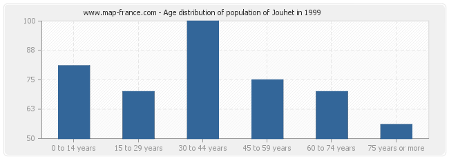 Age distribution of population of Jouhet in 1999