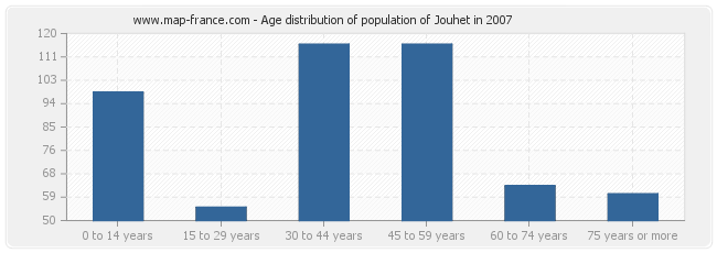 Age distribution of population of Jouhet in 2007