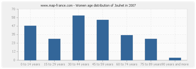 Women age distribution of Jouhet in 2007