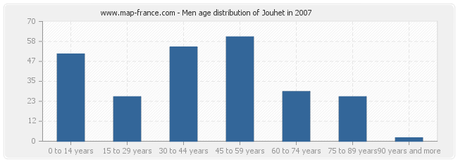 Men age distribution of Jouhet in 2007