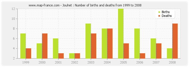 Jouhet : Number of births and deaths from 1999 to 2008