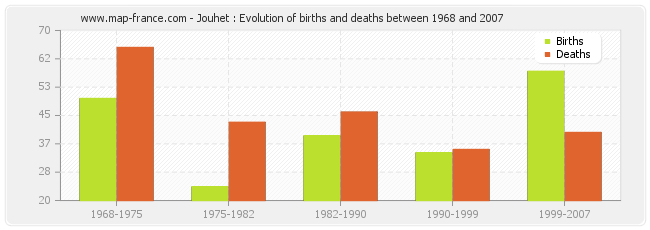 Jouhet : Evolution of births and deaths between 1968 and 2007