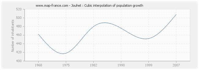 Jouhet : Cubic interpolation of population growth