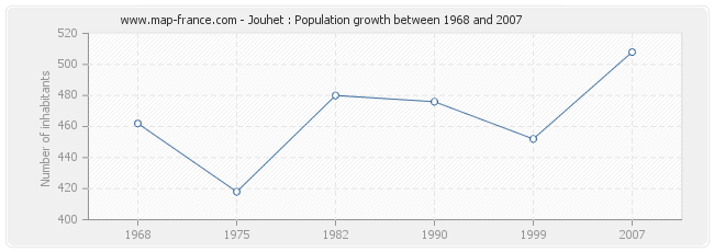 Population Jouhet