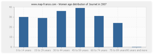 Women age distribution of Journet in 2007