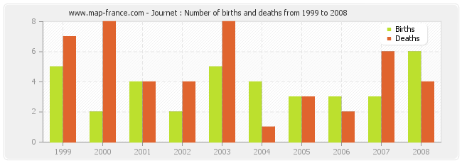 Journet : Number of births and deaths from 1999 to 2008
