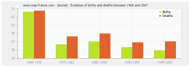 Journet : Evolution of births and deaths between 1968 and 2007
