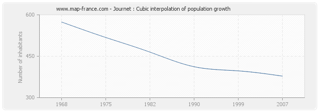 Journet : Cubic interpolation of population growth