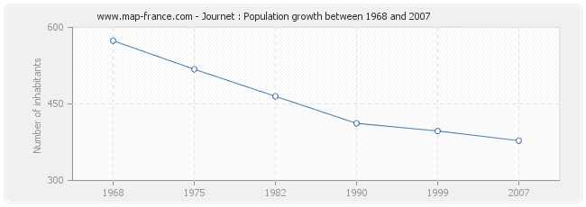Population Journet