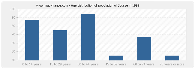 Age distribution of population of Joussé in 1999
