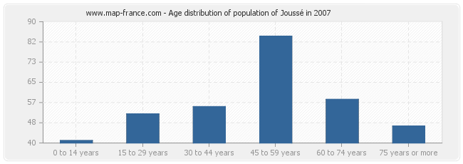 Age distribution of population of Joussé in 2007