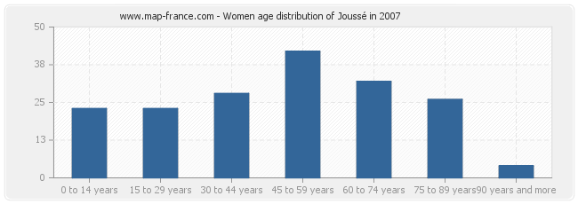 Women age distribution of Joussé in 2007