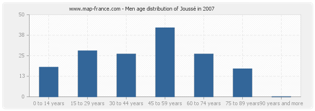 Men age distribution of Joussé in 2007