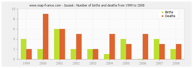 Joussé : Number of births and deaths from 1999 to 2008