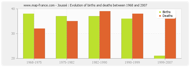 Joussé : Evolution of births and deaths between 1968 and 2007