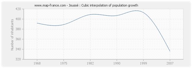 Joussé : Cubic interpolation of population growth