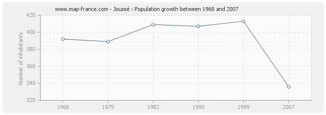 Population Joussé