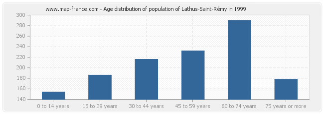 Age distribution of population of Lathus-Saint-Rémy in 1999