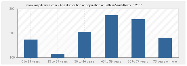 Age distribution of population of Lathus-Saint-Rémy in 2007