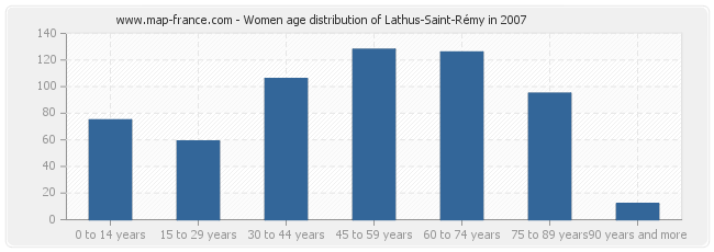 Women age distribution of Lathus-Saint-Rémy in 2007