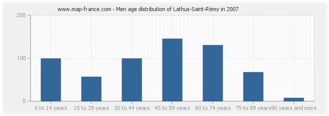 Men age distribution of Lathus-Saint-Rémy in 2007