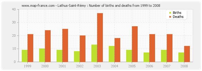 Lathus-Saint-Rémy : Number of births and deaths from 1999 to 2008