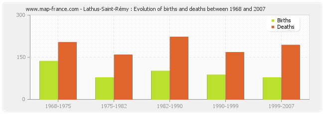 Lathus-Saint-Rémy : Evolution of births and deaths between 1968 and 2007