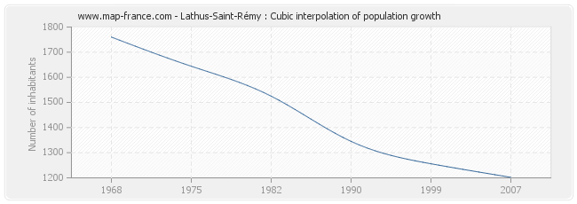 Lathus-Saint-Rémy : Cubic interpolation of population growth