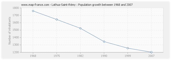 Population Lathus-Saint-Rémy