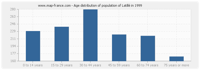 Age distribution of population of Latillé in 1999