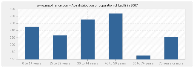 Age distribution of population of Latillé in 2007