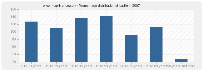 Women age distribution of Latillé in 2007