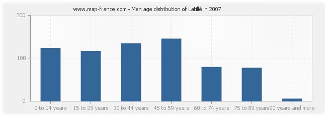 Men age distribution of Latillé in 2007