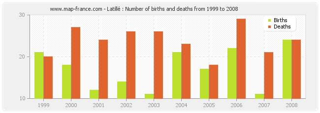 Latillé : Number of births and deaths from 1999 to 2008