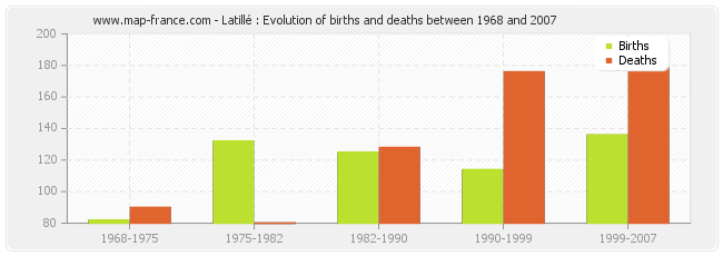 Latillé : Evolution of births and deaths between 1968 and 2007
