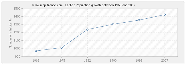 Population Latillé