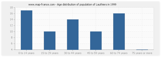 Age distribution of population of Lauthiers in 1999