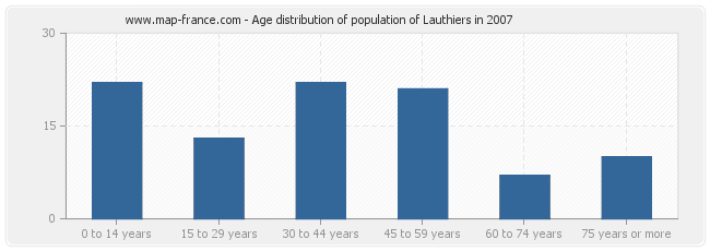Age distribution of population of Lauthiers in 2007