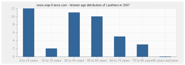 Women age distribution of Lauthiers in 2007