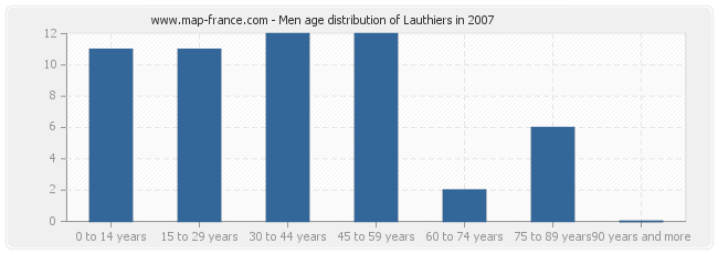 Men age distribution of Lauthiers in 2007