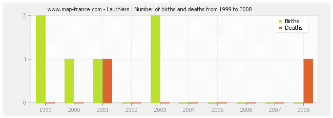 Lauthiers : Number of births and deaths from 1999 to 2008
