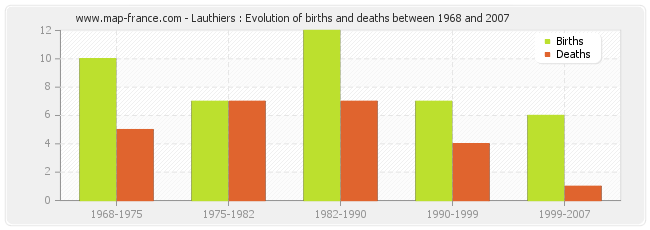 Lauthiers : Evolution of births and deaths between 1968 and 2007