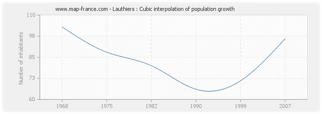 Lauthiers : Cubic interpolation of population growth