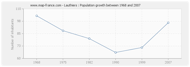 Population Lauthiers