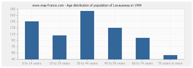 Age distribution of population of Lavausseau in 1999