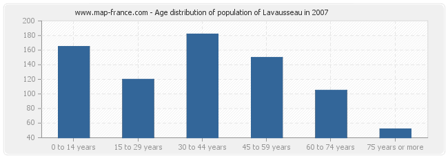 Age distribution of population of Lavausseau in 2007
