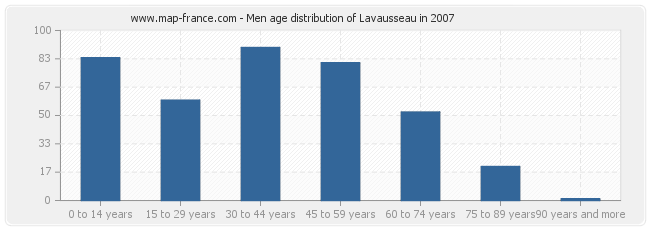 Men age distribution of Lavausseau in 2007