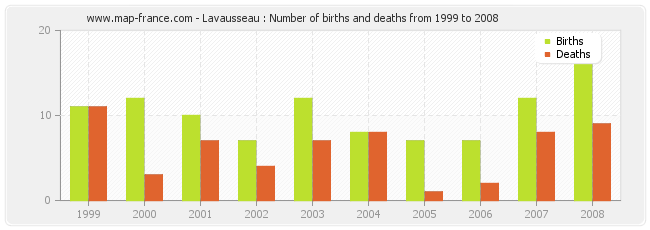 Lavausseau : Number of births and deaths from 1999 to 2008