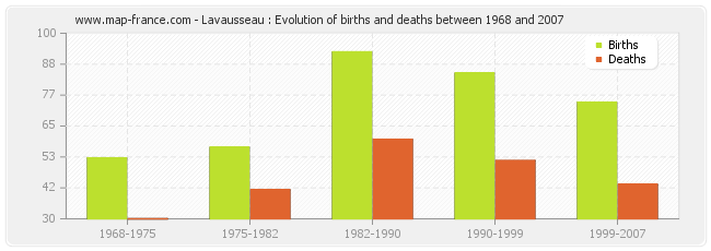 Lavausseau : Evolution of births and deaths between 1968 and 2007